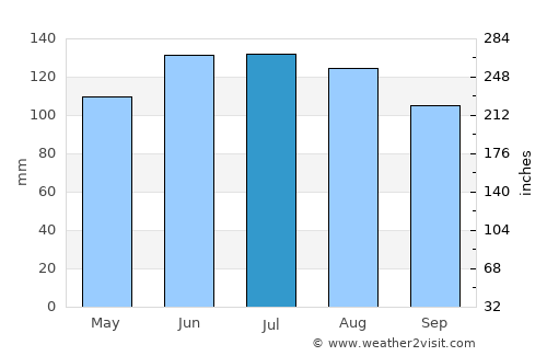 Tamaki average rain in July