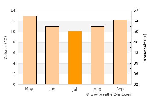 Tamaki average temperature in July