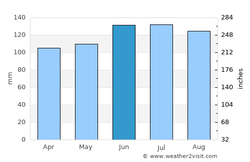 Tamaki average rain in June