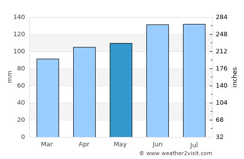 Tamaki average rain in May