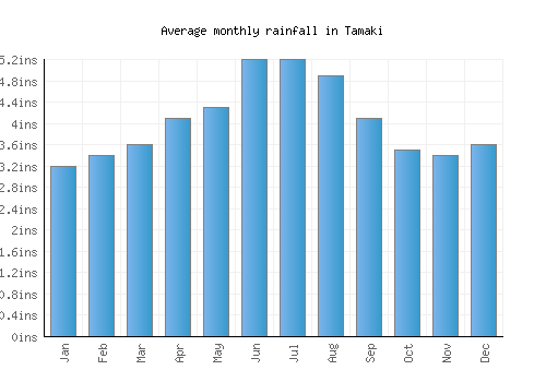 Tamaki monthly rainfall chart (inches)
