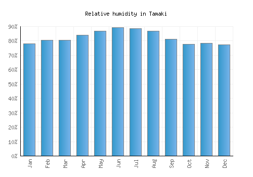 Tamaki relative humidity averages