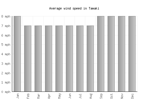 Tamaki average winspeed by month (mph)