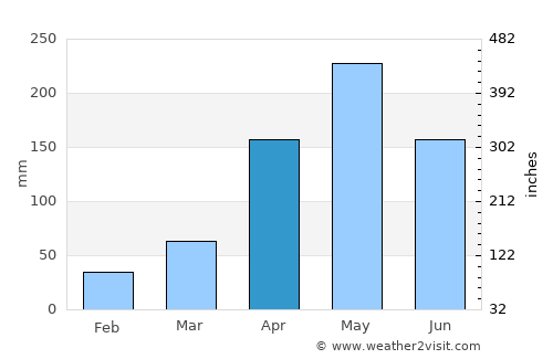 Tamalameque average rain in April