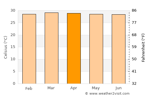 Tamalameque average temperature in April