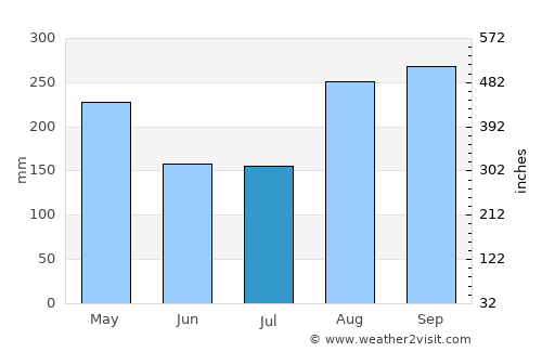 Tamalameque average rain in July