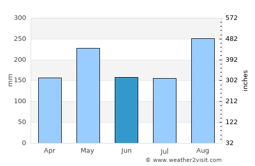 Tamalameque average rain in June