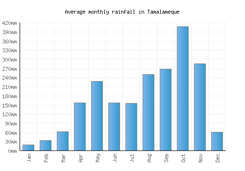 Tamalameque monthly rainfall chart (mm)