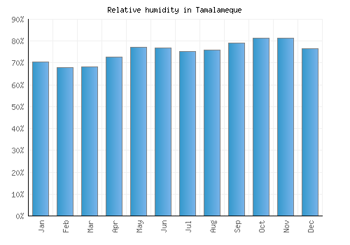 Tamalameque relative humidity averages
