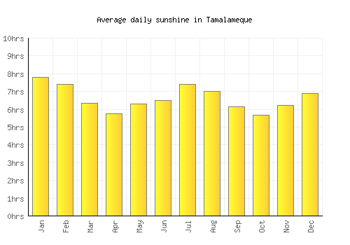 Tamalameque average daily sunshine chart