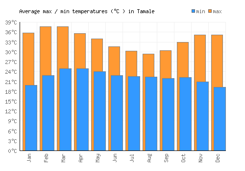 Tamale average minimum / maximum temperatures (Celsius)