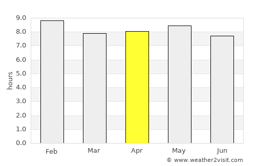 Tamale average rain in April