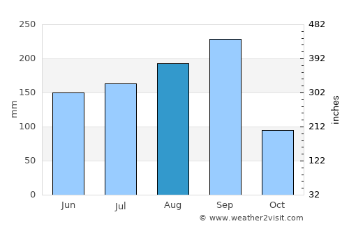 Tamale average rain in August