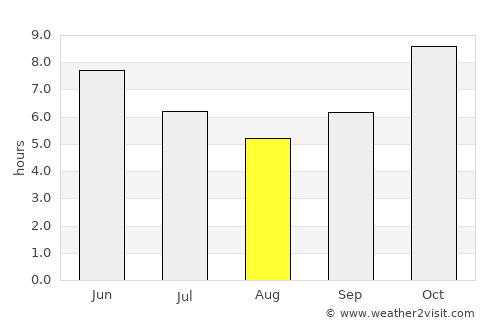 Tamale average rain in August