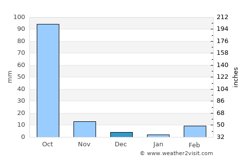 Tamale average rain in December