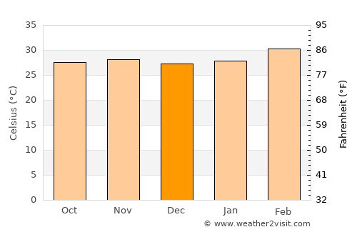 Tamale average temperature in December