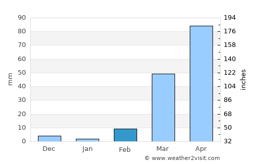 Tamale average rain in February
