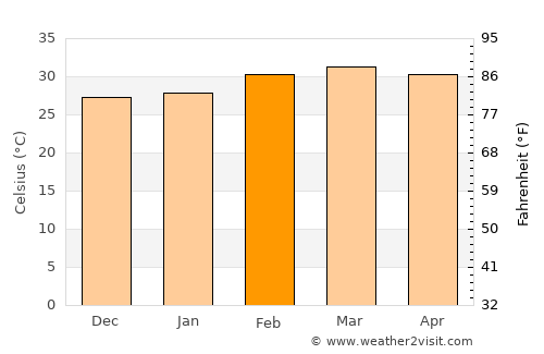 Tamale average temperature in February
