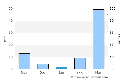 Tamale average rain in January