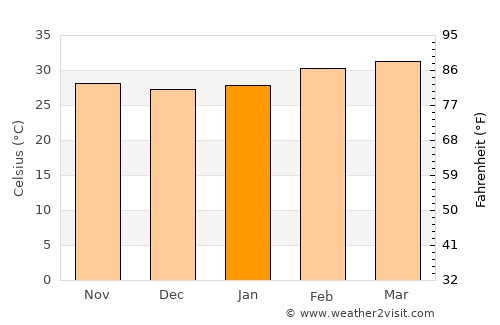 Tamale average temperature in January