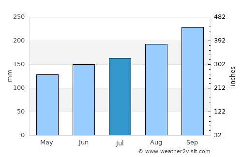 Tamale average rain in July