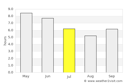 Tamale average rain in July