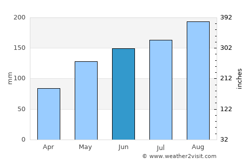 Tamale average rain in June