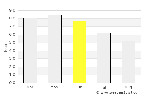 Tamale average rain in June
