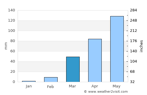 Tamale average rain in March