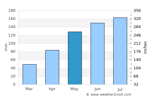 Tamale average rain in May