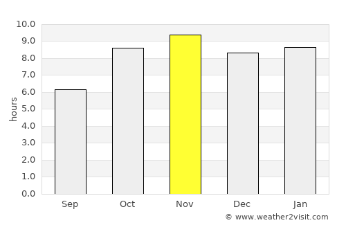 Tamale average rain in November
