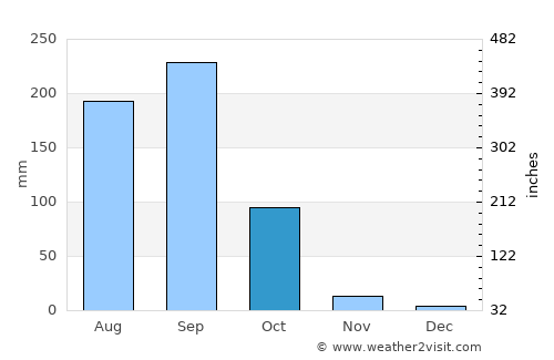 Tamale average rain in October