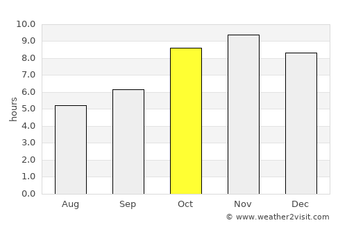 Tamale average rain in October