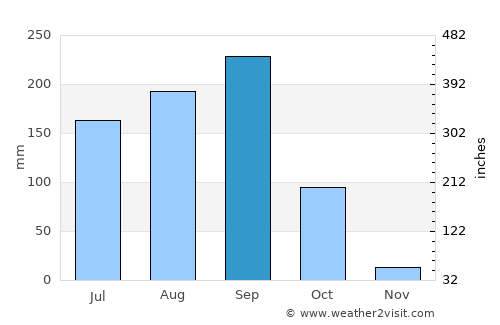 Tamale average rain in September