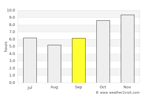 Tamale average rain in September