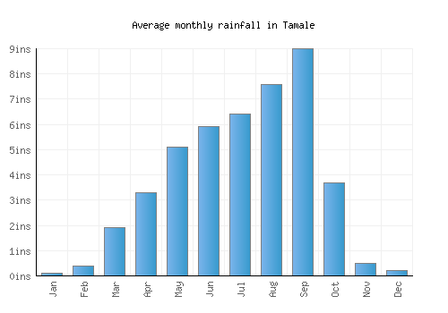 Tamale monthly rainfall chart (inches)