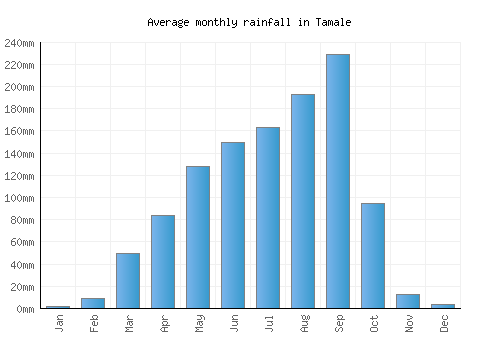 Tamale monthly rainfall chart (mm)
