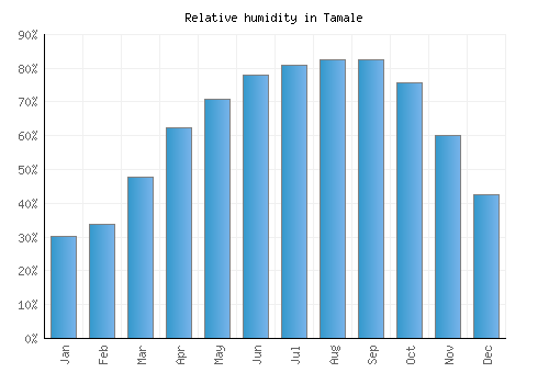 Tamale relative humidity averages