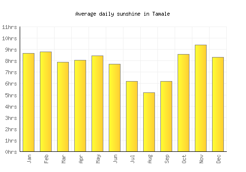 Tamale average daily sunshine chart