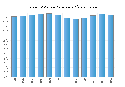 Tamale average sea temperature chart (Celsius)