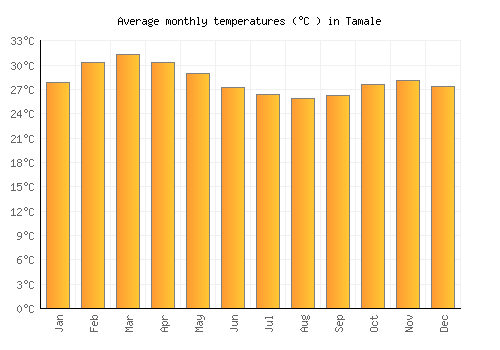 Tamale average temperature chart (Celsius)