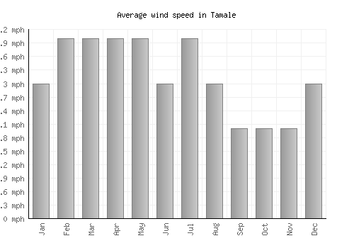 Tamale average winspeed by month (mph)