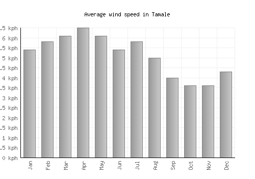 Tamale average winspeed by month (km/h)