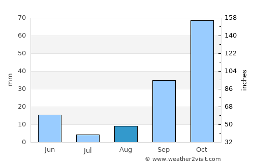 Tamalous average rain in August
