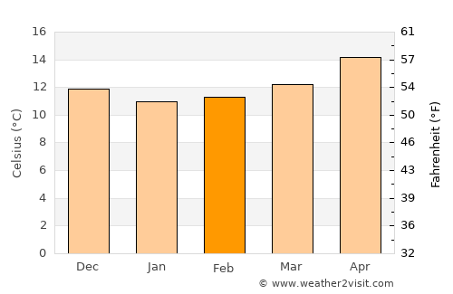 Tamalous average temperature in February