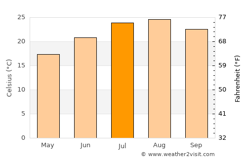 Tamalous average temperature in July