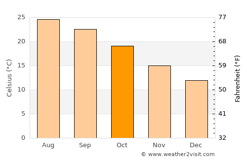 Tamalous average temperature in October