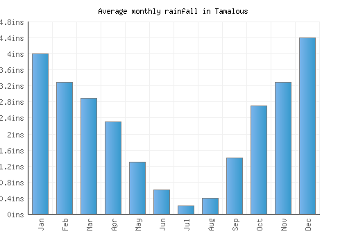 Tamalous monthly rainfall chart (inches)