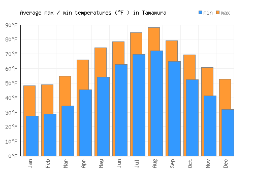Tamamura average minimum / maximum temperatures (Fahrenheit)
