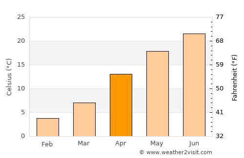 Tamamura average temperature in April